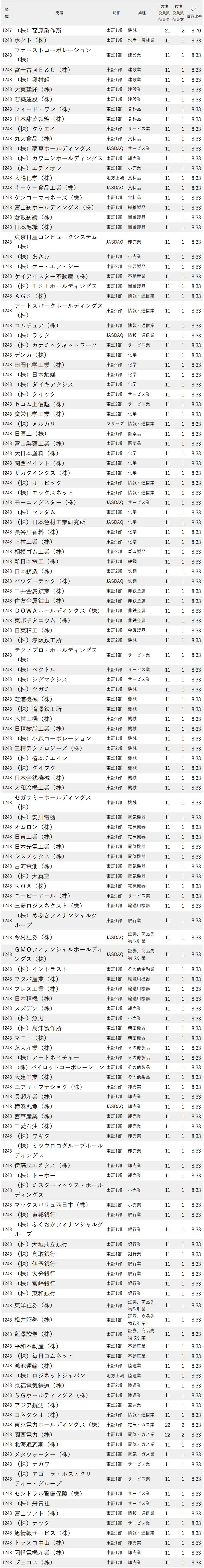 女性役員比率が高い会社ランキング 上場3730社 完全版 ニッポンなんでもランキング ダイヤモンド オンライン