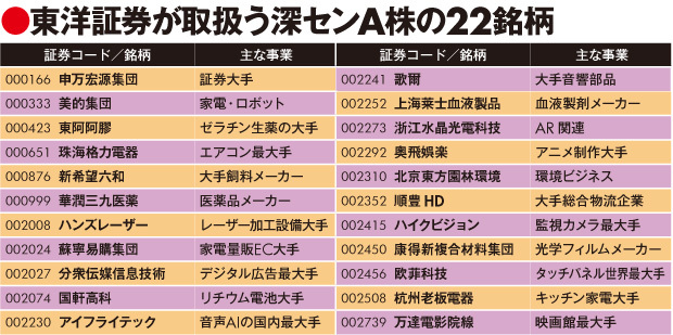 東洋証券が取り扱う22の銘柄
