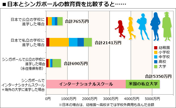 日本とシンガポールの教育費の比較