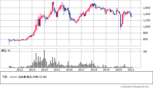 日本フェンオール（6870）の株価チャート