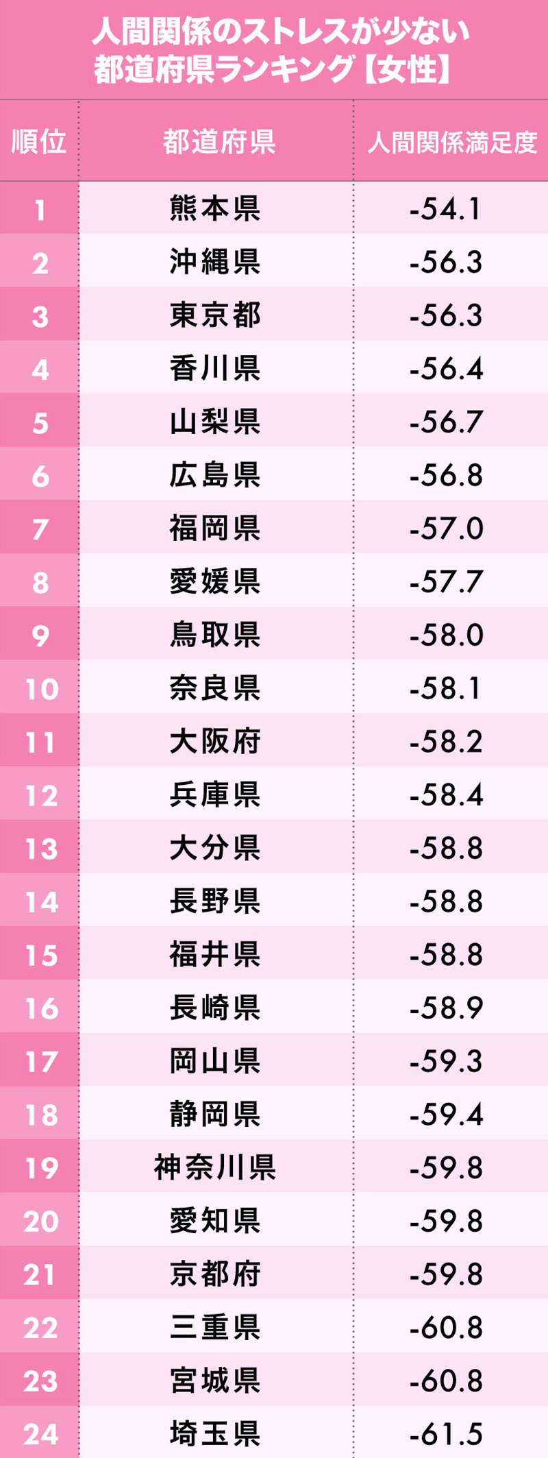 人間関係のストレスが少ない都道府県ランキング19 47都道府県 完全版 日本全国ストレスランキング ダイヤモンド オンライン