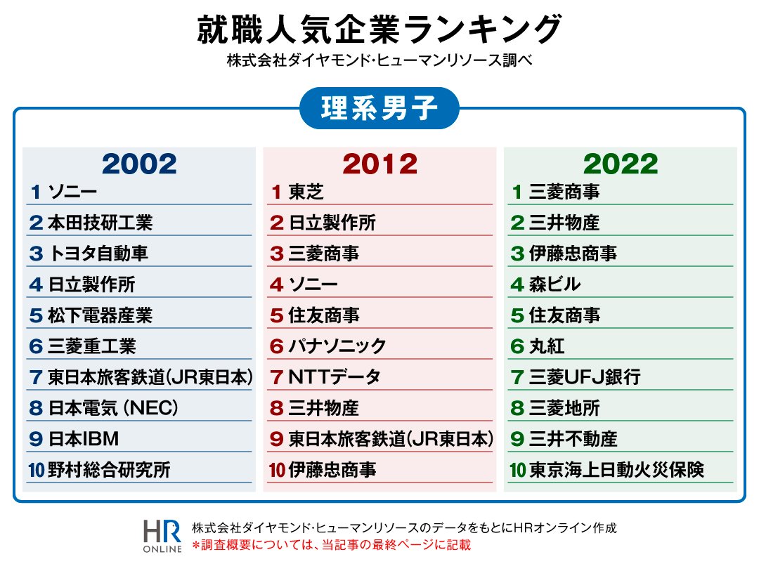 就職人気企業ランキング の変遷で知る 学生の動きと採用活動のヒント Hrオンライン ダイヤモンド オンライン