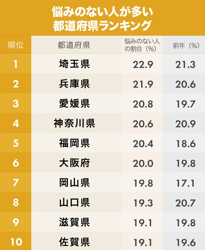 悩みのない人が多い都道府県ランキング 3位愛媛 2位兵庫 1位は 日本全国sdgs調査ランキング ダイヤモンド オンライン