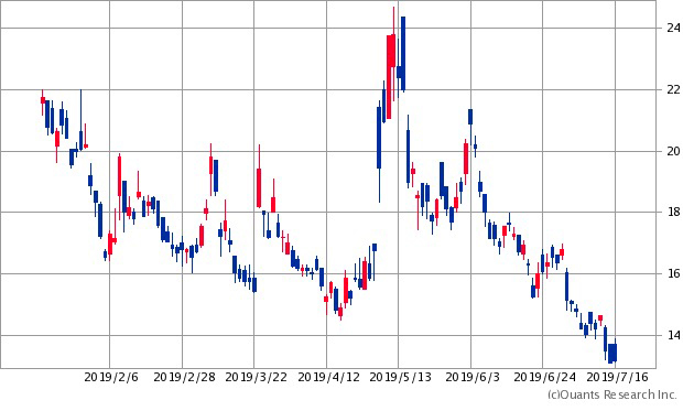 日経平均ボラティリティ・インデックス(VI)チャート/日足・6カ月