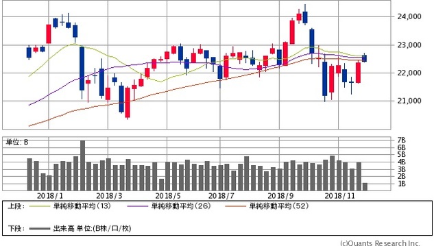 日経平均株価チャート/週足・1年(出典:SBI証券公式サイト)
※画像をクリックすると最新のチャートへ飛びます
