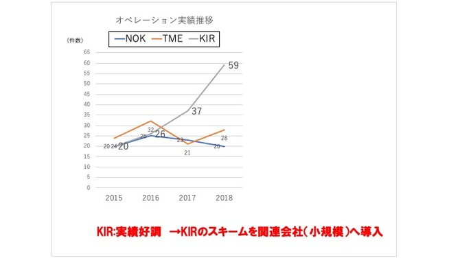 折れ線グラフを左に圧縮
