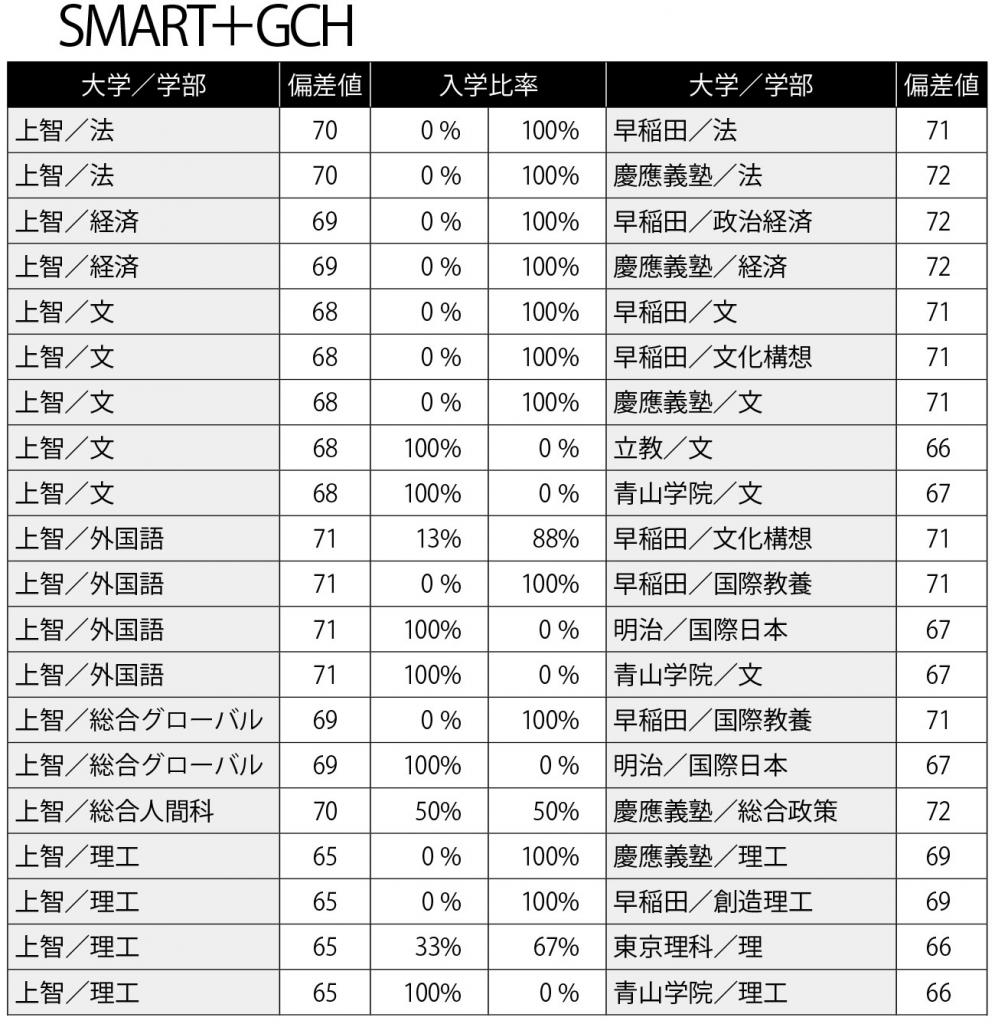 私大序列で明治が「下剋上」、上智・立教・青学・理科大と逆転も from AERAdot. ダイヤモンド・オンライン