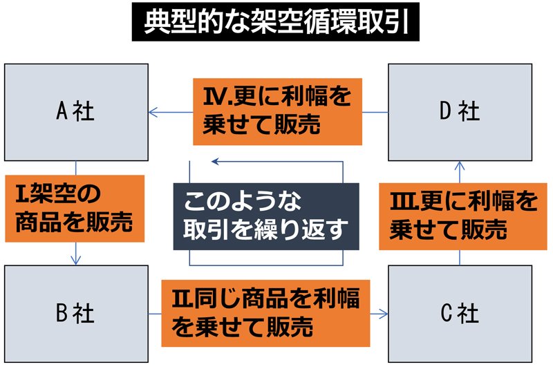 半沢直樹 で学ぶ 粉飾決算の手口と見抜き方 News Amp Analysis ダイヤモンド オンライン