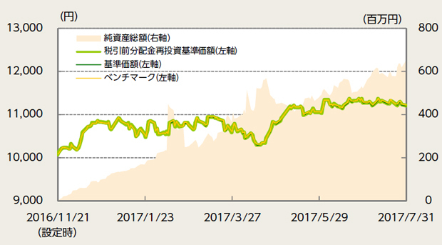 「<購入・換金手数料なし>ニッセイ日経平均インデックスファンド」の運用実績