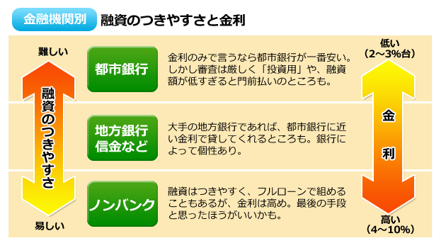 不動産投資の融資のつきやすさと金利 不動産投資の融資のつきやすさと金利