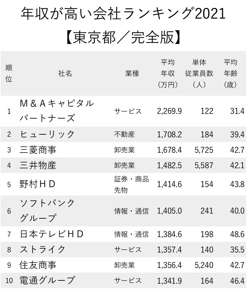 年収が高い会社ランキング21 東京 完全版 ニッポンなんでもランキング ダイヤモンド オンライン