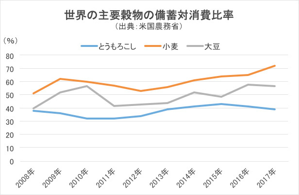 1 世界の食料事情と農産物貿易の動向 ア 世界の食料事情 農林水産省