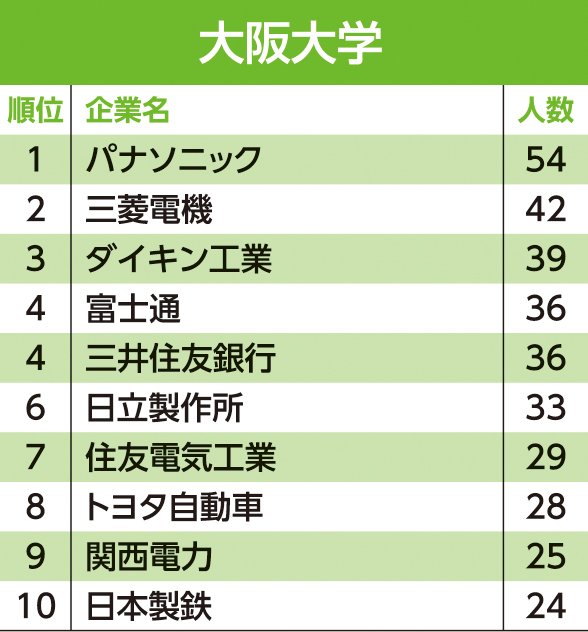 主要24大学 就職先 ランキング 東大生の就職先2位はアクセンチュア 1位は 就活最前線 ダイヤモンド オンライン