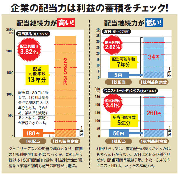 企業の配当力は利益の蓄積をチェック!方法