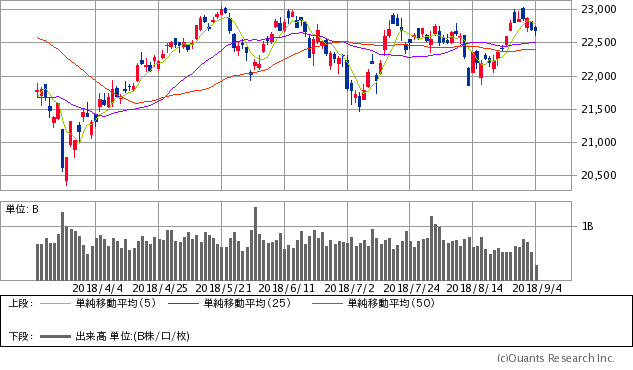 日経平均株価チャート/日足・6カ月