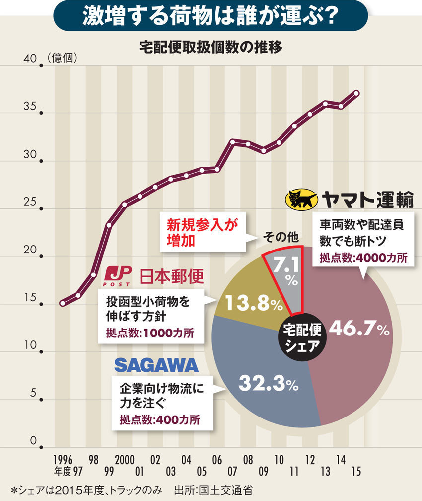 ヤマトが撤退したアマゾン当日配達 争奪戦 の裏側 週刊ダイヤモンド 特別レポート ダイヤモンド オンライン