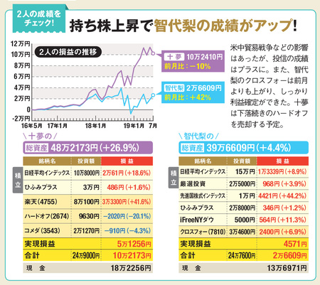 2人の成績は?