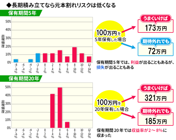 長期投資なら元本割れリスクはかなり減らせる