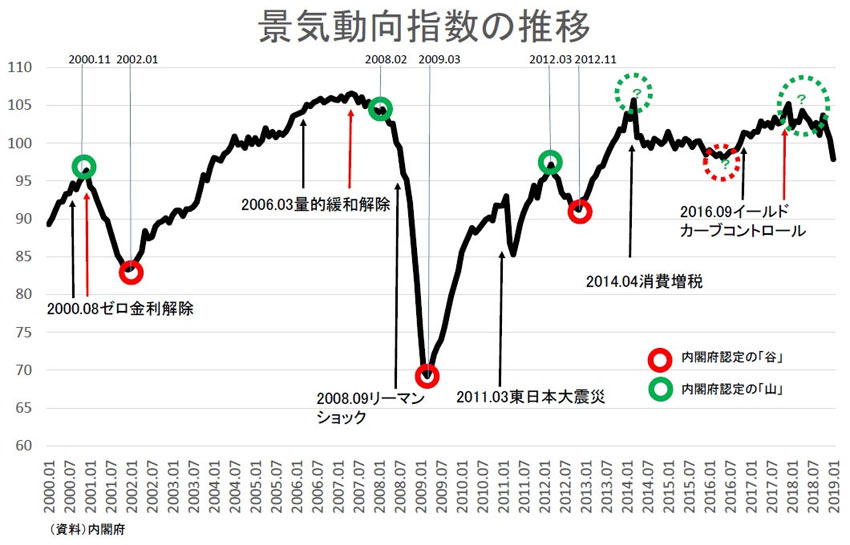 景気下降局面で消費増税へ 五輪需要も剥げ落ちる 日経ビジネス電子版