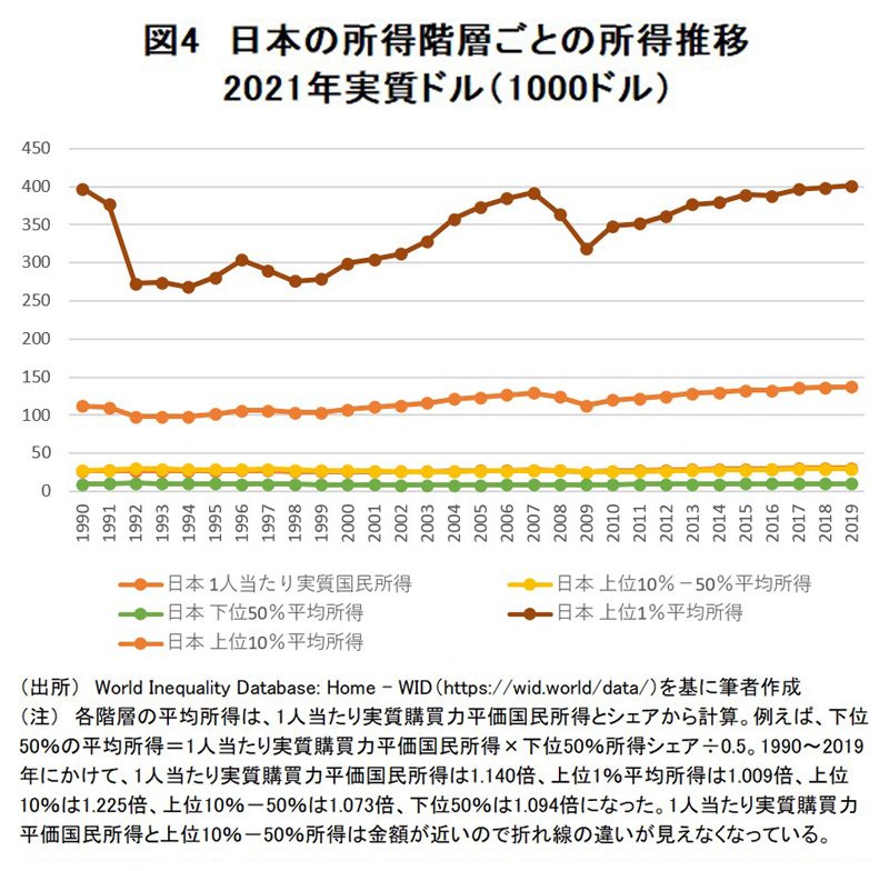 日本の所得格差をめぐる「意外な事実」、国際比較で判明 | 原田泰 データアナリシス | ダイヤモンド・オンライン