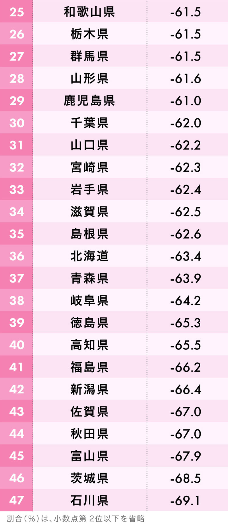 人間関係のストレスが少ない都道府県ランキング19 47都道府県 完全版 日本全国ストレスランキング ダイヤモンド オンライン 人間関係のストレスが少ない都道府県ランキング19 47都道府県 完全版 日本全国ストレスランキング ダイヤモンド オンライン