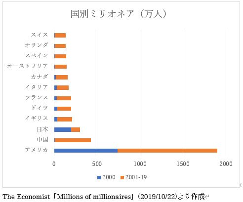 2020年の予想 国家主体の旧来の 世界経済 とは異なる巨大なグローバル市場により 世界中で億万長者が増大している 2020年も世界経済の拡大は続く 橘玲の日々刻々 橘玲 Zai Online海外投資の歩き方 ザイオンライン