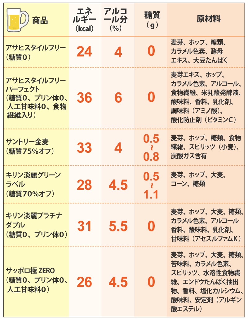 太らないビール選び 糖質オフに踊らされるな ストレスフリーな食事健康術 岡田明子 ダイヤモンド オンライン