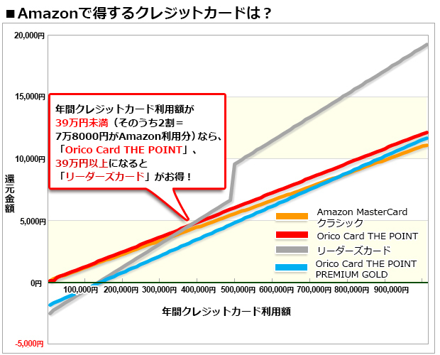 Amazonで得するクレジットカードは年間利用額が39万円未満ならOrico Card THE POINTカードがお得！