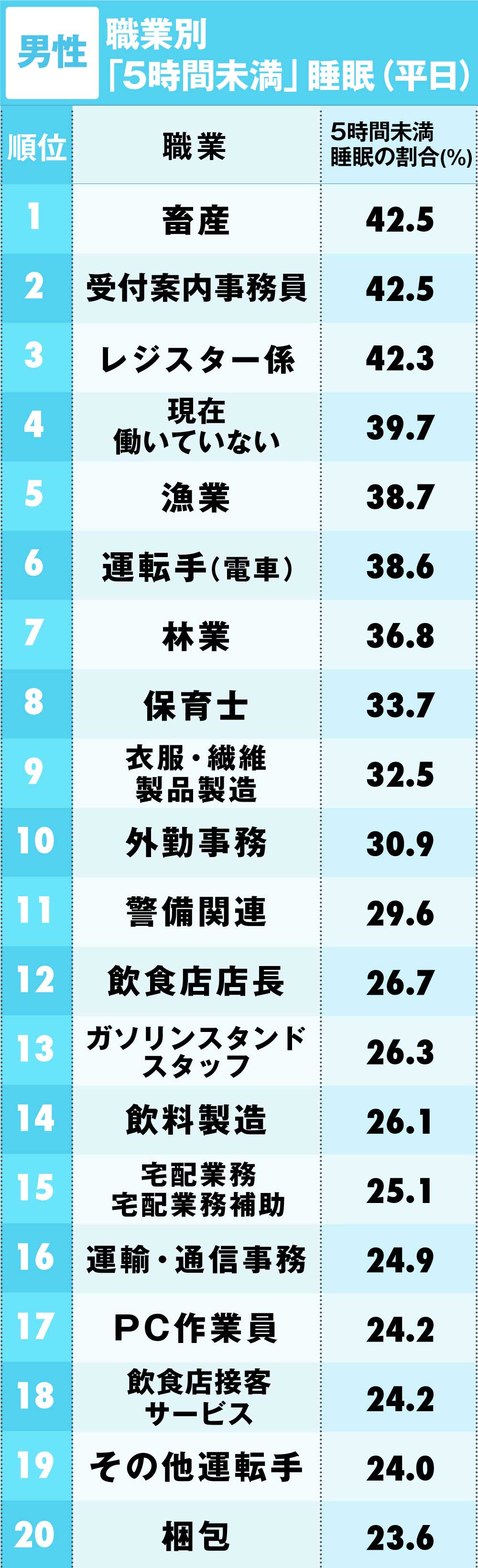 睡眠不足が多い 職業ランキング 完全版 日本全国ストレスランキング ダイヤモンド オンライン