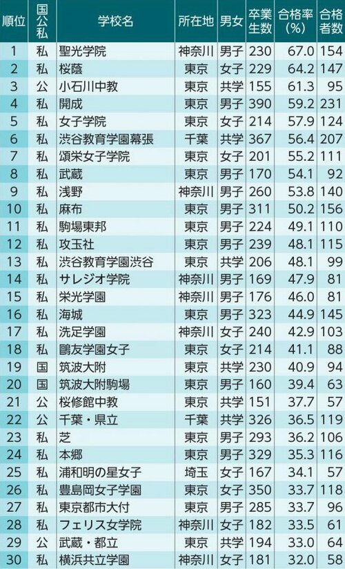 東大 京大 一橋 東工大 早慶に強い首都圏の中高一貫校は 難関大学への 合格率 ランキング From Aeradot ダイヤモンド オンライン