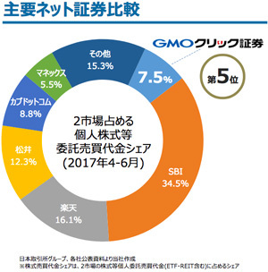 主要ネット証券における委託売買代金シェアの比較