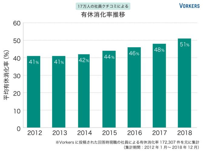 有休消化率の推移
