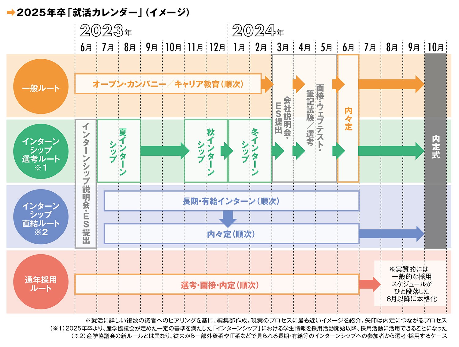 2025年卒「就活&採用スケジュール」徹底解説!勝ち組学生が身に付けている“人間力”とは? | 親と子の「就活最前線」 | ダイヤモンド・オンライン
