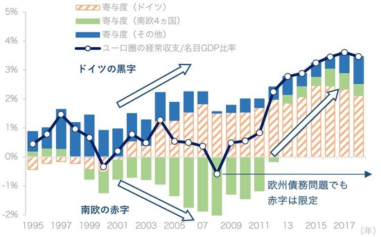 ユーロ圏の経常収支推移