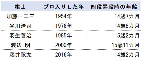 藤井聡太はなぜこんなに強いのか 将棋のレジェンド 谷川浩司の 天才論 ｄｏｌ特別レポート ダイヤモンド オンライン