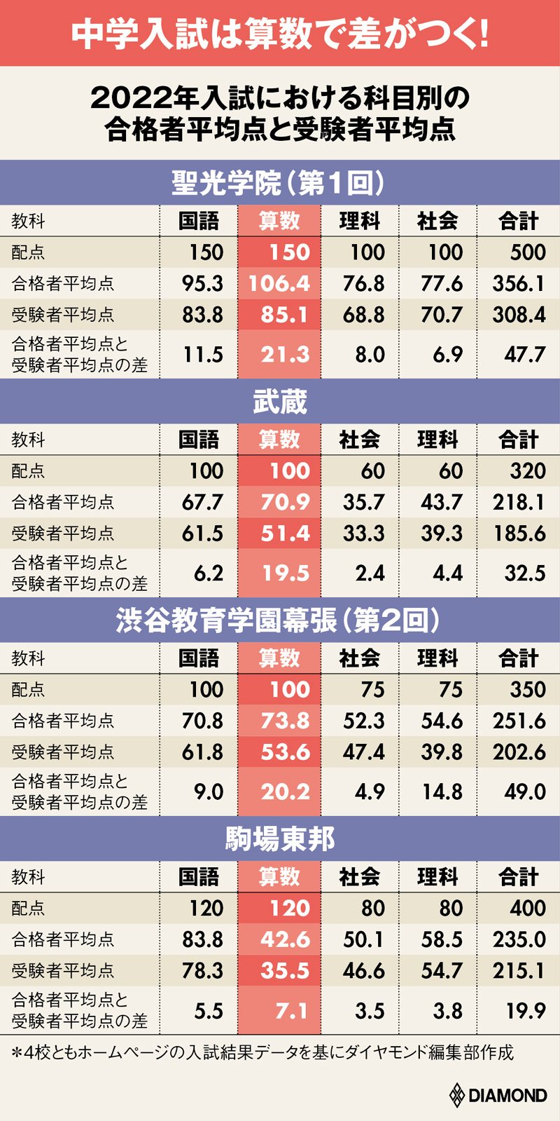 中学受験難関校の合否は「算数」で決まる！公文式から算数パズルまで小学校低学年の勉強法 | 中学受験に勝つ！ 最強の小学校低学年の教育 |  ダイヤモンド・オンライン