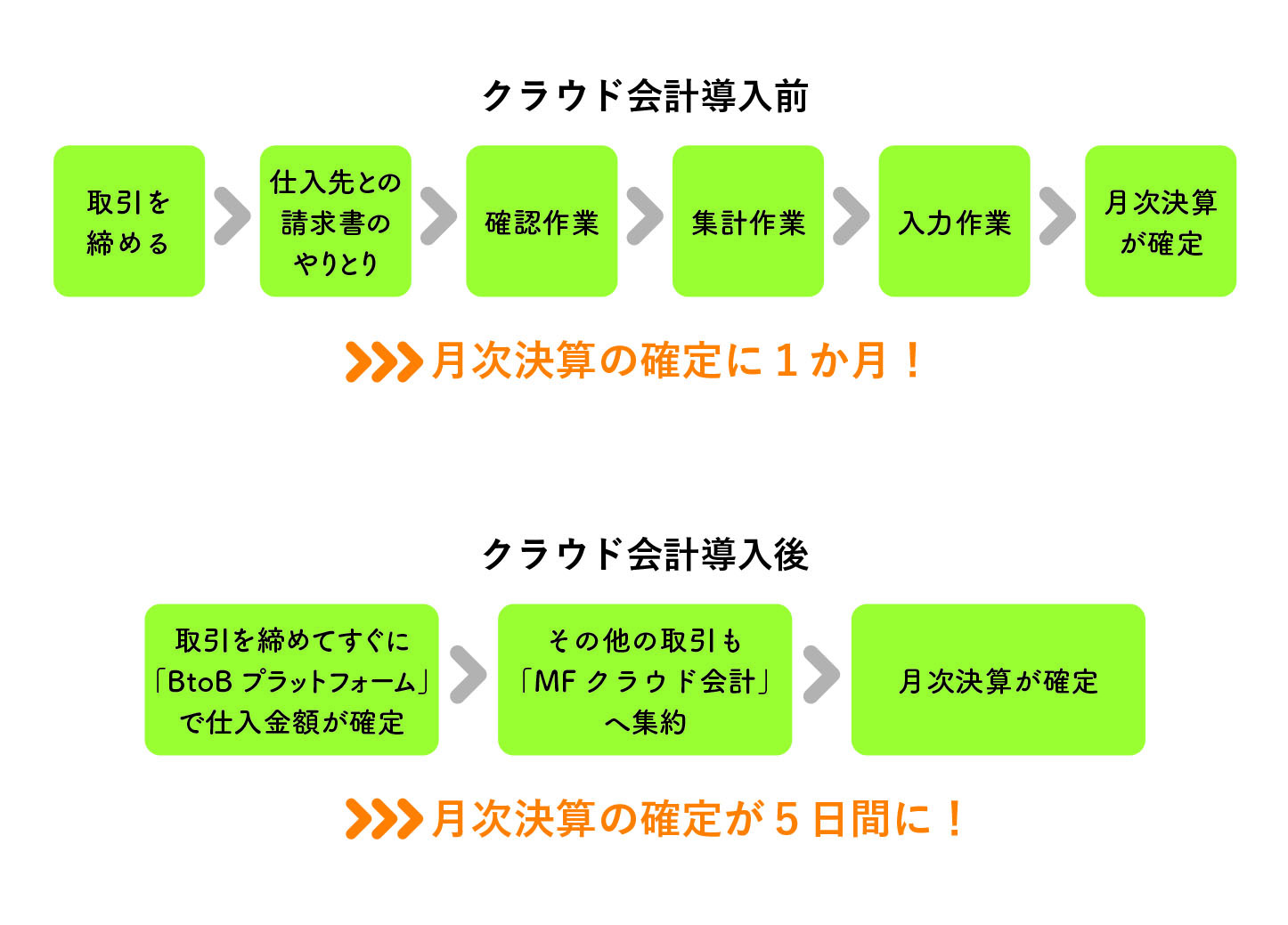 飲食店の月次決算の時間を 1ヵ月 から 5日 に短縮したしくみ 飲食店を救う Itサービス ガイド ダイヤモンド オンライン
