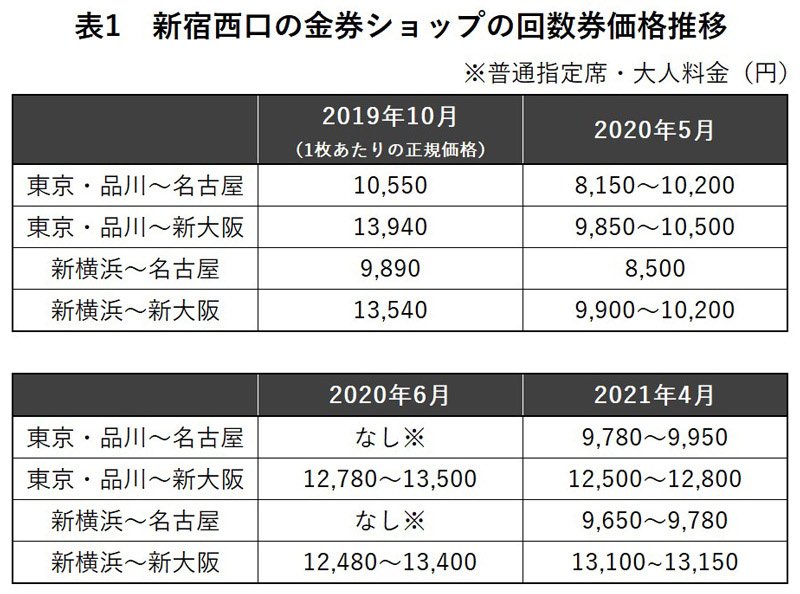 金券ショップが オワコン に 新幹線回数券の廃止でサラリーマンの懐にも打撃 News Amp Analysis ダイヤモンド オンライン