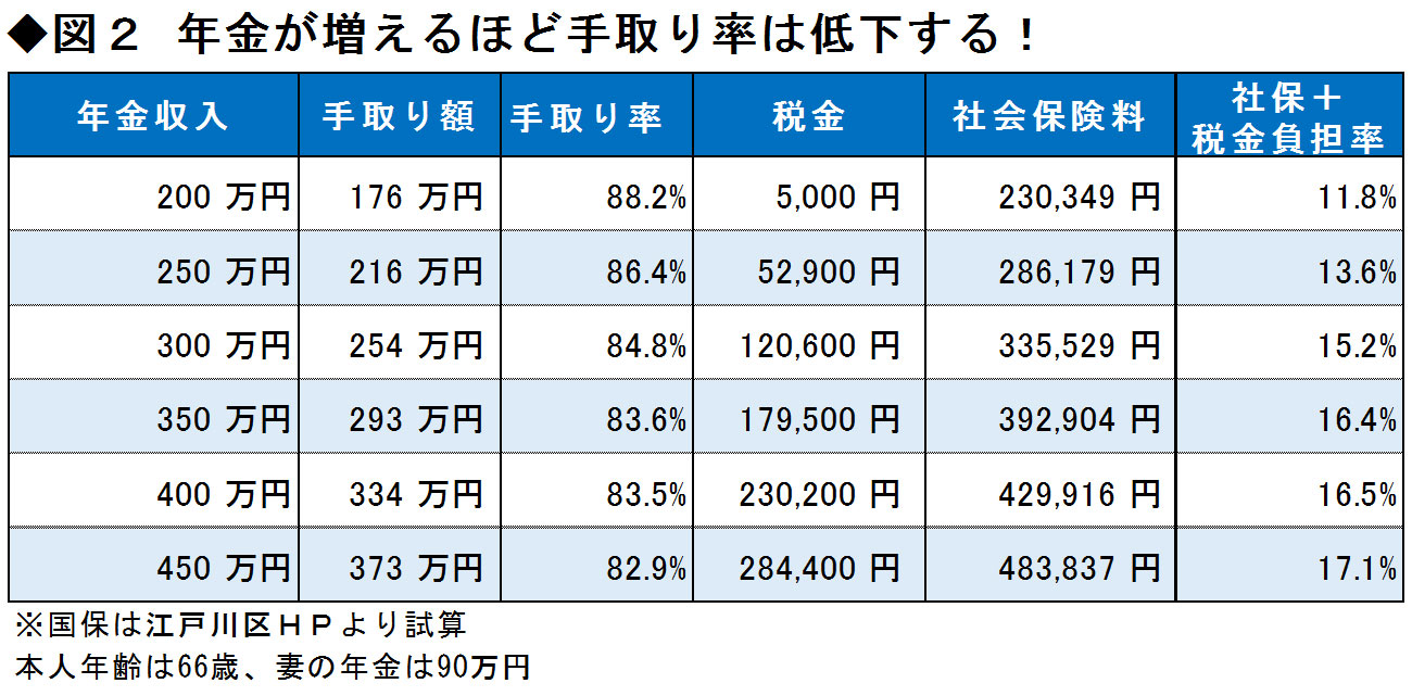 年金の受給額～わたしはいくらもらえる？年代・年収・職業別に解説～ Money VIVA（マネービバ）