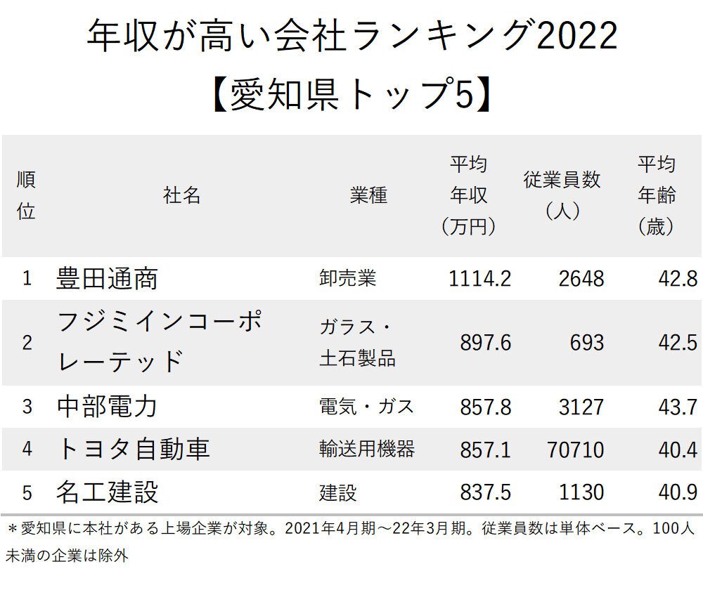 年収が高い会社ランキング22 愛知県 全100社完全版 トヨタグループの 年収序列 は ニッポンなんでもランキング ダイヤモンド オンライン