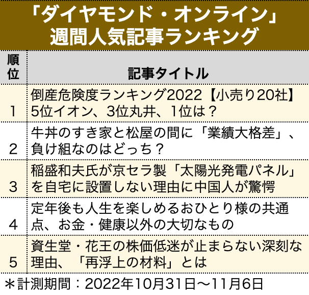 倒産危険度ランキング2022【小売り20社】5位イオン、3位丸井、1位は