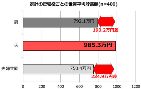 家庭での管理役ごとの貯蓄額の差