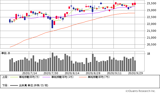 日経平均株価チャート/日足・3カ月