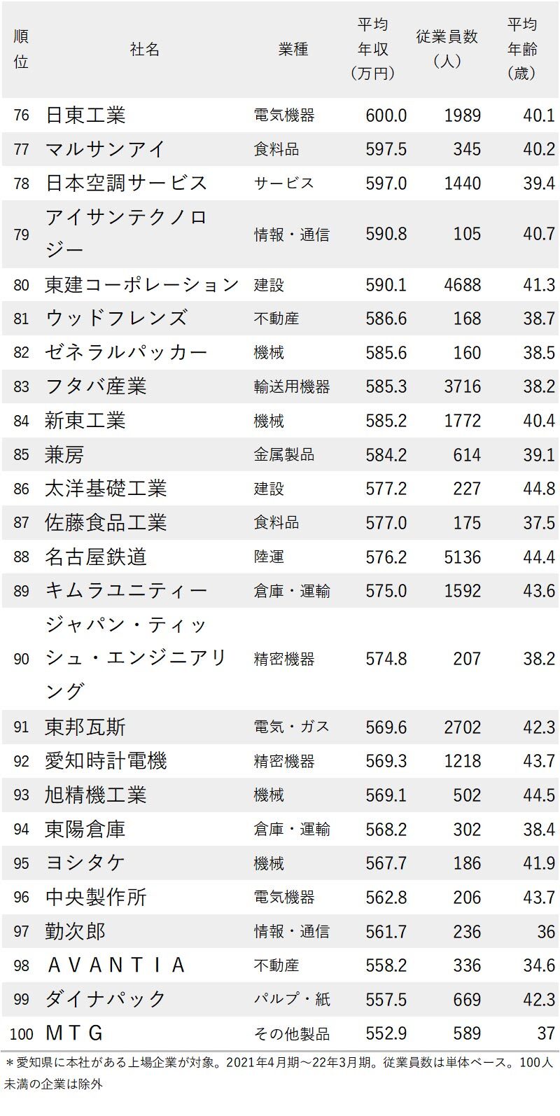 年収が高い会社ランキング22 愛知県 全100社完全版 トヨタグループの 年収序列 は ニッポンなんでもランキング ダイヤモンド オンライン