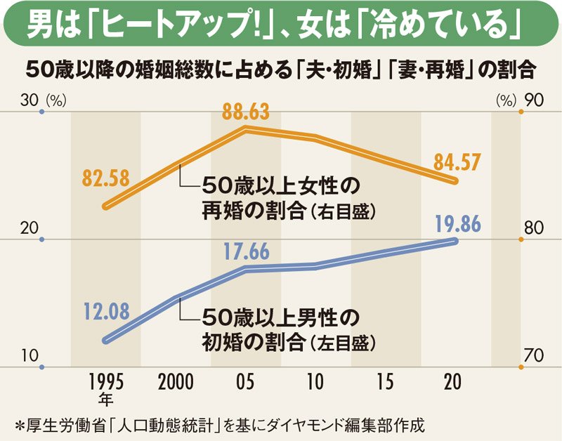 シニア婚活がマッチングアプリで大活況 50歳以上の初婚男性 が市場をけん引 ひとり終活大全 ダイヤモンド オンライン