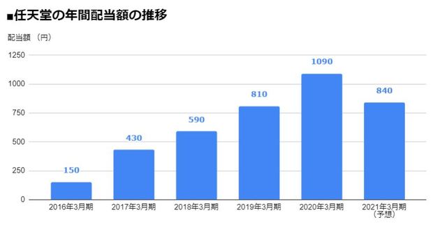 配当 増配 減配 最新ニュース ザイ オンライン