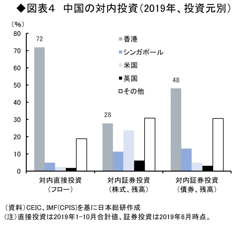対内投資