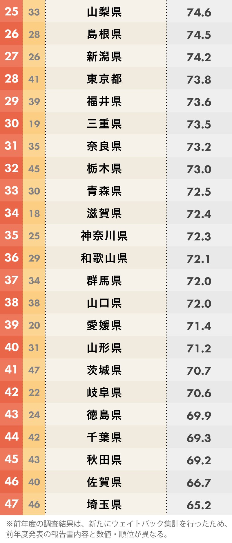 地元愛が強い都道府県ランキング2020【完全版】 日本全国sdgs調査ランキング ダイヤモンド・オンライン