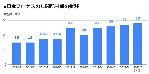 日本プロセス（9651）の年間配当額の推移