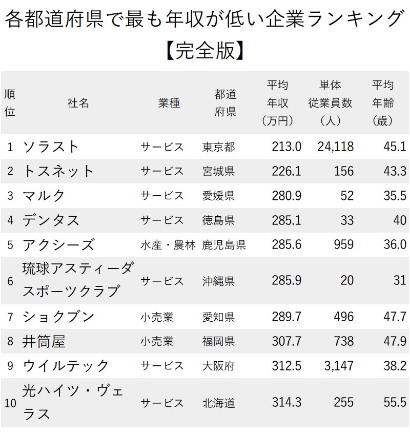 各都道府県で最も年収が低い企業ランキング 全46社完全版 ニッポンなんでもランキング ダイヤモンド オンライン
